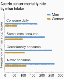 Gastric cancer mortality rate by miso intake